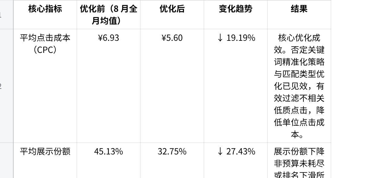 优化效果数据