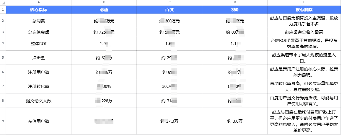渠道对比数据